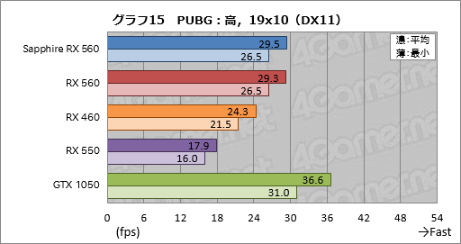 画像ギャラリー No.035のサムネイル画像 / 「Radeon RX 560」レビュー。フルHDのゲームプレイがターゲットとなるエントリーミドルGPUは競合製品に勝てるか