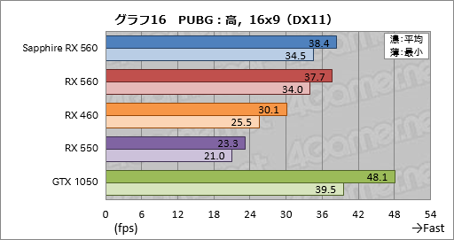 画像ギャラリー No.036のサムネイル画像 / 「Radeon RX 560」レビュー。フルHDのゲームプレイがターゲットとなるエントリーミドルGPUは競合製品に勝てるか