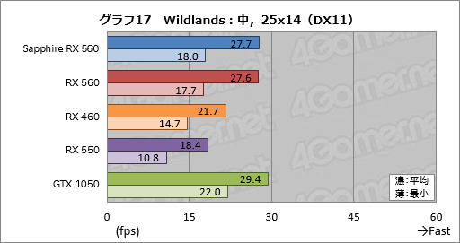 画像ギャラリー No.037のサムネイル画像 / 「Radeon RX 560」レビュー。フルHDのゲームプレイがターゲットとなるエントリーミドルGPUは競合製品に勝てるか