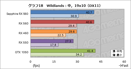 画像ギャラリー No.038のサムネイル画像 / 「Radeon RX 560」レビュー。フルHDのゲームプレイがターゲットとなるエントリーミドルGPUは競合製品に勝てるか