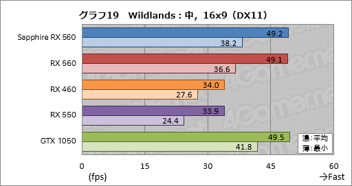 画像ギャラリー No.039のサムネイル画像 / 「Radeon RX 560」レビュー。フルHDのゲームプレイがターゲットとなるエントリーミドルGPUは競合製品に勝てるか