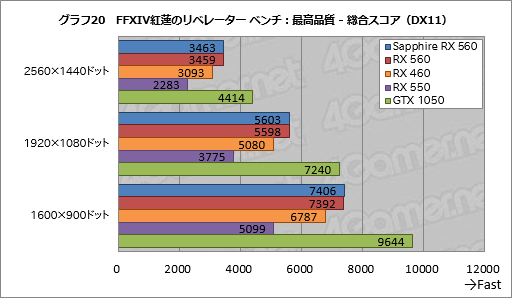 画像ギャラリー No.040のサムネイル画像 / 「Radeon RX 560」レビュー。フルHDのゲームプレイがターゲットとなるエントリーミドルGPUは競合製品に勝てるか