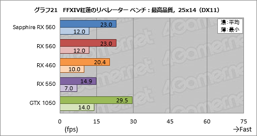 画像ギャラリー No.041のサムネイル画像 / 「Radeon RX 560」レビュー。フルHDのゲームプレイがターゲットとなるエントリーミドルGPUは競合製品に勝てるか