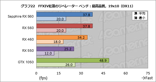画像ギャラリー No.042のサムネイル画像 / 「Radeon RX 560」レビュー。フルHDのゲームプレイがターゲットとなるエントリーミドルGPUは競合製品に勝てるか