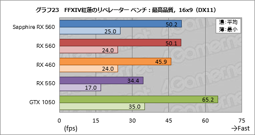 画像ギャラリー No.043のサムネイル画像 / 「Radeon RX 560」レビュー。フルHDのゲームプレイがターゲットとなるエントリーミドルGPUは競合製品に勝てるか