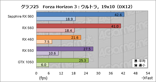 画像ギャラリー No.045のサムネイル画像 / 「Radeon RX 560」レビュー。フルHDのゲームプレイがターゲットとなるエントリーミドルGPUは競合製品に勝てるか