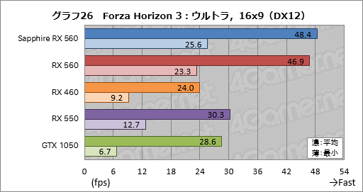 画像ギャラリー No.046のサムネイル画像 / 「Radeon RX 560」レビュー。フルHDのゲームプレイがターゲットとなるエントリーミドルGPUは競合製品に勝てるか