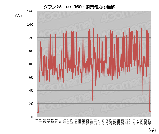 画像ギャラリー No.048のサムネイル画像 / 「Radeon RX 560」レビュー。フルHDのゲームプレイがターゲットとなるエントリーミドルGPUは競合製品に勝てるか