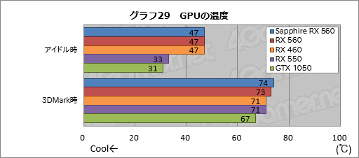 画像ギャラリー No.049のサムネイル画像 / 「Radeon RX 560」レビュー。フルHDのゲームプレイがターゲットとなるエントリーミドルGPUは競合製品に勝てるか