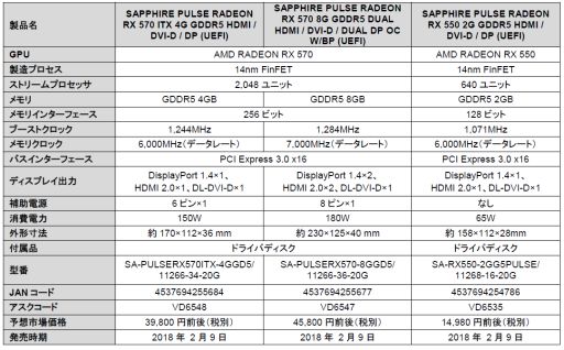 画像ギャラリー No.001のサムネイル画像 / PULSEシリーズのSapphire製RX 570およびRX 550カード計3製品が国内発売