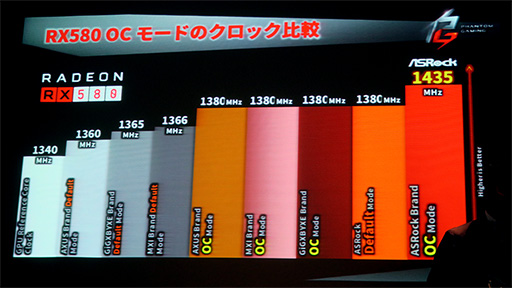 画像ギャラリー No.013のサムネイル画像 / ASRockが同社初のグラフィックスカード「Phantom Gaming」発表イベントを秋葉原で開催。他社製品よりも高クロックでの動作をアピール