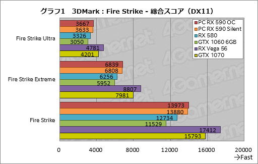 画像ギャラリー No.021のサムネイル画像 / 「Radeon RX 590」レビュー。12nmプロセス技術を採用して製造される初のPolarisはミドルクラス市場で輝けるか