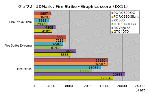 画像ギャラリー No.022のサムネイル画像 / 「Radeon RX 590」レビュー。12nmプロセス技術を採用して製造される初のPolarisはミドルクラス市場で輝けるか