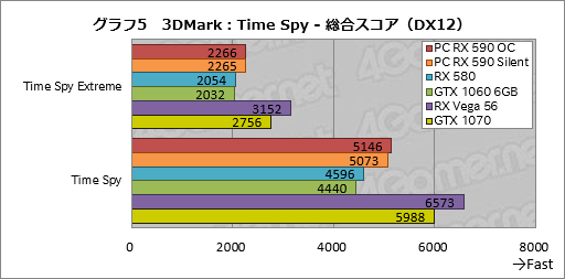 画像ギャラリー No.025のサムネイル画像 / 「Radeon RX 590」レビュー。12nmプロセス技術を採用して製造される初のPolarisはミドルクラス市場で輝けるか