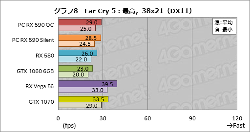 画像ギャラリー No.028のサムネイル画像 / 「Radeon RX 590」レビュー。12nmプロセス技術を採用して製造される初のPolarisはミドルクラス市場で輝けるか