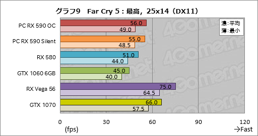 画像ギャラリー No.029のサムネイル画像 / 「Radeon RX 590」レビュー。12nmプロセス技術を採用して製造される初のPolarisはミドルクラス市場で輝けるか