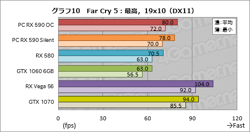 画像ギャラリー No.030のサムネイル画像 / 「Radeon RX 590」レビュー。12nmプロセス技術を採用して製造される初のPolarisはミドルクラス市場で輝けるか