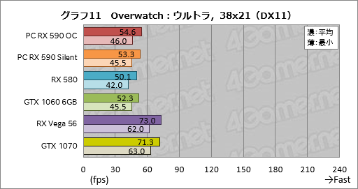画像ギャラリー No.031のサムネイル画像 / 「Radeon RX 590」レビュー。12nmプロセス技術を採用して製造される初のPolarisはミドルクラス市場で輝けるか