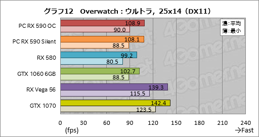 画像ギャラリー No.032のサムネイル画像 / 「Radeon RX 590」レビュー。12nmプロセス技術を採用して製造される初のPolarisはミドルクラス市場で輝けるか