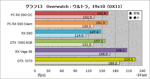 画像ギャラリー No.033のサムネイル画像 / 「Radeon RX 590」レビュー。12nmプロセス技術を採用して製造される初のPolarisはミドルクラス市場で輝けるか