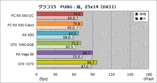 画像ギャラリー No.035のサムネイル画像 / 「Radeon RX 590」レビュー。12nmプロセス技術を採用して製造される初のPolarisはミドルクラス市場で輝けるか