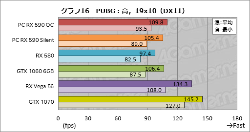 画像ギャラリー No.036のサムネイル画像 / 「Radeon RX 590」レビュー。12nmプロセス技術を採用して製造される初のPolarisはミドルクラス市場で輝けるか