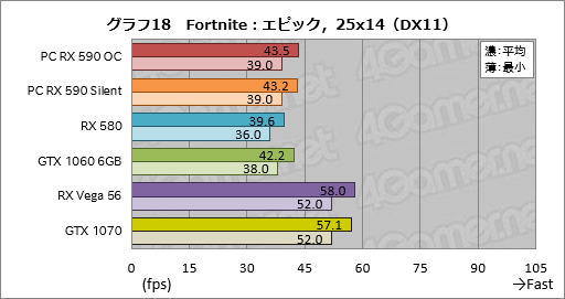 画像ギャラリー No.038のサムネイル画像 / 「Radeon RX 590」レビュー。12nmプロセス技術を採用して製造される初のPolarisはミドルクラス市場で輝けるか