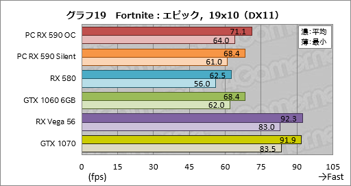 画像ギャラリー No.039のサムネイル画像 / 「Radeon RX 590」レビュー。12nmプロセス技術を採用して製造される初のPolarisはミドルクラス市場で輝けるか