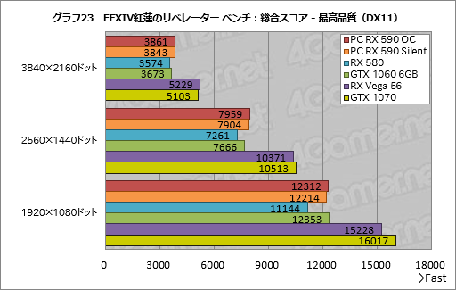 画像ギャラリー No.043のサムネイル画像 / 「Radeon RX 590」レビュー。12nmプロセス技術を採用して製造される初のPolarisはミドルクラス市場で輝けるか