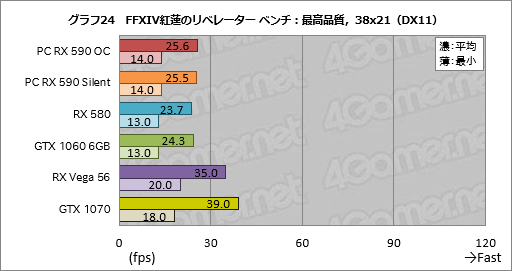 画像ギャラリー No.044のサムネイル画像 / 「Radeon RX 590」レビュー。12nmプロセス技術を採用して製造される初のPolarisはミドルクラス市場で輝けるか