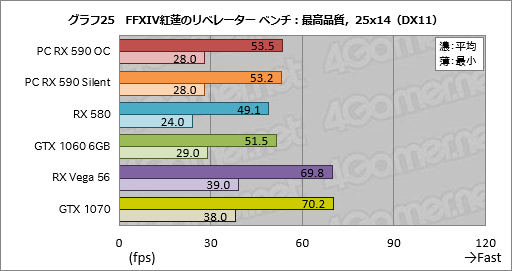 画像ギャラリー No.045のサムネイル画像 / 「Radeon RX 590」レビュー。12nmプロセス技術を採用して製造される初のPolarisはミドルクラス市場で輝けるか