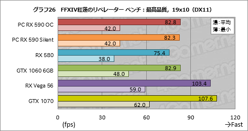 画像ギャラリー No.046のサムネイル画像 / 「Radeon RX 590」レビュー。12nmプロセス技術を採用して製造される初のPolarisはミドルクラス市場で輝けるか