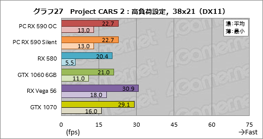 画像ギャラリー No.047のサムネイル画像 / 「Radeon RX 590」レビュー。12nmプロセス技術を採用して製造される初のPolarisはミドルクラス市場で輝けるか