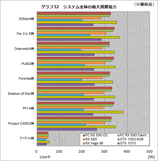 画像ギャラリー No.052のサムネイル画像 / 「Radeon RX 590」レビュー。12nmプロセス技術を採用して製造される初のPolarisはミドルクラス市場で輝けるか