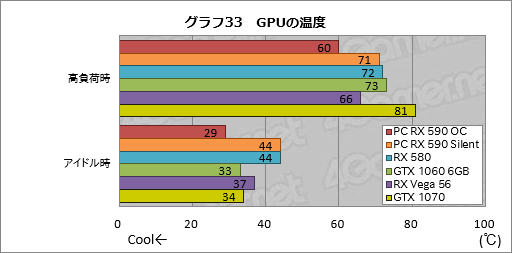 画像ギャラリー No.053のサムネイル画像 / 「Radeon RX 590」レビュー。12nmプロセス技術を採用して製造される初のPolarisはミドルクラス市場で輝けるか