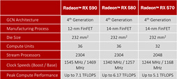 画像ギャラリー No.056のサムネイル画像 / 「Radeon RX 590」レビュー。12nmプロセス技術を採用して製造される初のPolarisはミドルクラス市場で輝けるか