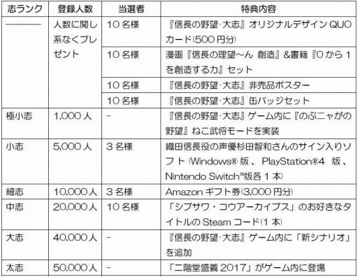 画像ギャラリー No.001のサムネイル画像 / 「信長の野望･大志」，オリジナルグッズなどが当たる「兵よ，大志を抱けキャンペーン」を開催