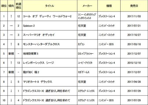 画像ギャラリー No.001のサムネイル画像 / ゲオ，1月8〜14日の中古ゲームソフト週間売上ランキングを公開