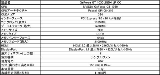 画像ギャラリー No.001のサムネイル画像 / MSI,DDR4メモリ採用で消費電力20WのGeForce GT 1030カード