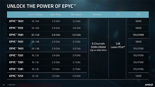 画像ギャラリー No.003のサムネイル画像 / AMD,新世代サーバー向けCPU「EPYC 7000」を正式発表。8C16Tから32C64Tまでの計12製品をラインナップ