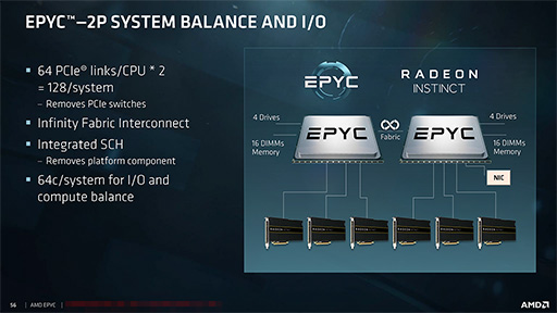 画像ギャラリー No.014のサムネイル画像 / AMD,新世代サーバー向けCPU「EPYC 7000」を正式発表。8C16Tから32C64Tまでの計12製品をラインナップ