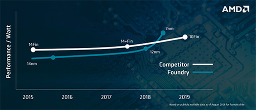 画像ギャラリー No.007のサムネイル画像 / AMD，64コア128スレッド対応の次世代EPYC「Rome」を予告。「Zen 3」「Zen 4」マイクロアーキテクチャ開発の進捗も明らかに