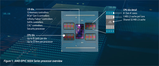 画像ギャラリー No.002のサムネイル画像 / AMD,「Zen 4」ベースのサーバー向けCPU「EPYC 9004」シリーズを発表