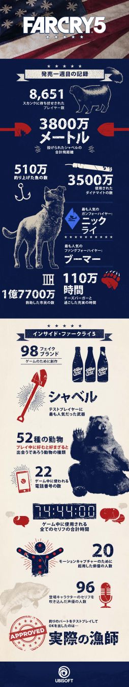 画像ギャラリー No.002のサムネイル画像 / 「ファークライ5」がシリーズ史上最高の初週売上記録を達成。発売1週めの記録として「投げられたシャベルの合計飛距離」などが公開に