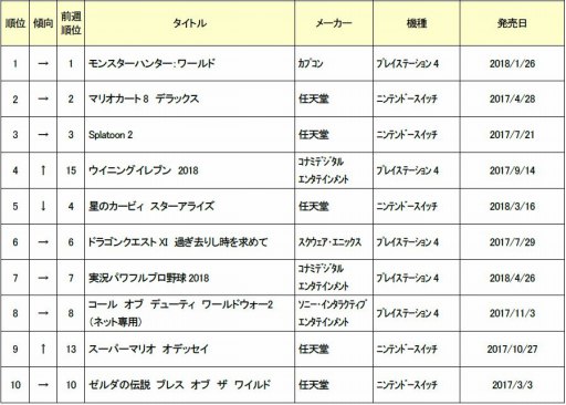 画像ギャラリー No.002のサムネイル画像 / ゲオ,6月4週目の中古ソフト週間売上ランキングを公開。「ウイイレ 2018」などサッカーゲームが好調