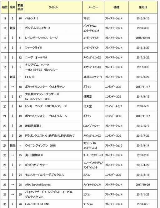 画像ギャラリー No.003のサムネイル画像 / ゲオ,6月4週目の中古ソフト週間売上ランキングを公開。「ウイイレ 2018」などサッカーゲームが好調