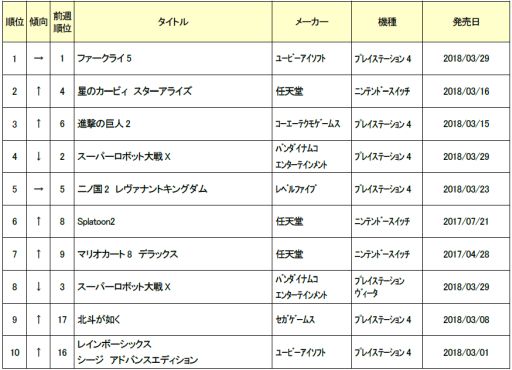 画像ギャラリー No.001のサムネイル画像 / ゲオ,4月1週目の新品ゲームソフト週間売上ランキングTOP10を公開