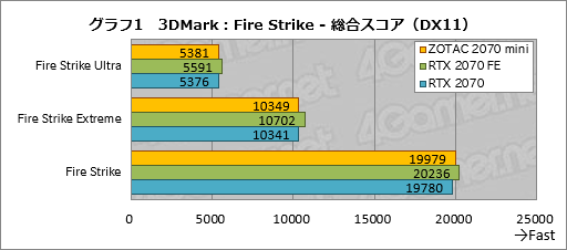 画像ギャラリー No.021のサムネイル画像 / 「ZOTAC GAMING GeForce RTX 2070 OC MINI」を試す。ちょっと短尺RTX 2070カードは消費電力の低さと動作の静かさに注目したい