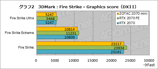 画像ギャラリー No.022のサムネイル画像 / 「ZOTAC GAMING GeForce RTX 2070 OC MINI」を試す。ちょっと短尺RTX 2070カードは消費電力の低さと動作の静かさに注目したい