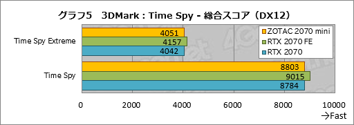 画像ギャラリー No.025のサムネイル画像 / 「ZOTAC GAMING GeForce RTX 2070 OC MINI」を試す。ちょっと短尺RTX 2070カードは消費電力の低さと動作の静かさに注目したい